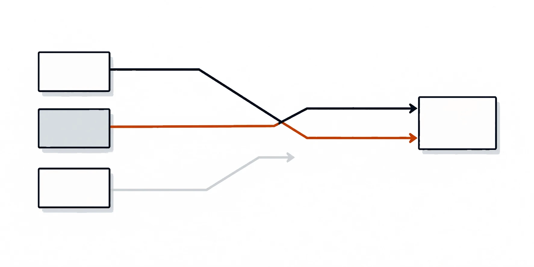 Three arrows leave a stack of old path blocks toward one destination: two arrive, the third is drawn in the color of the paper and stops midway.