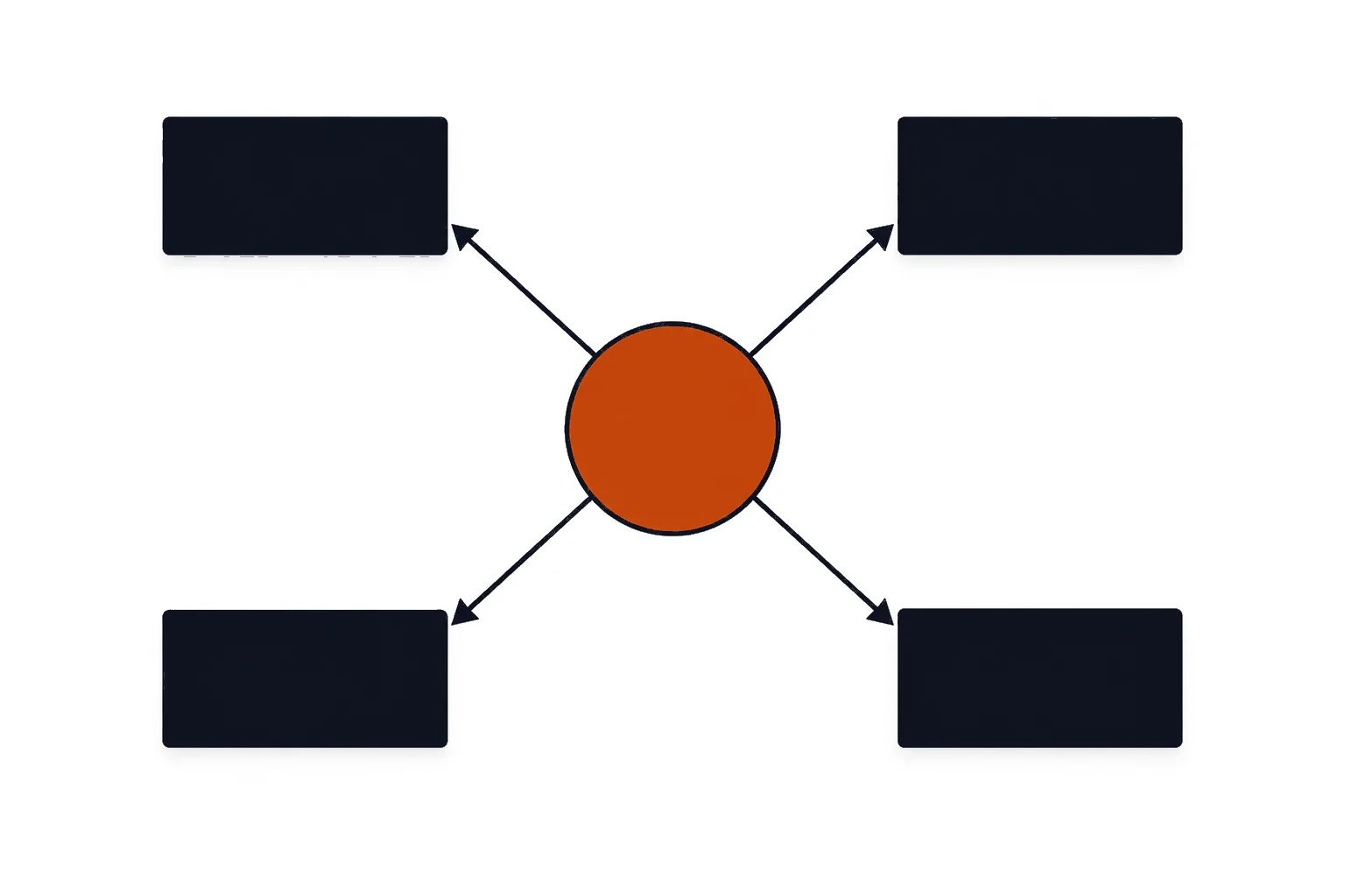 One orange hub with four arrows reaching four blocks of the same size.