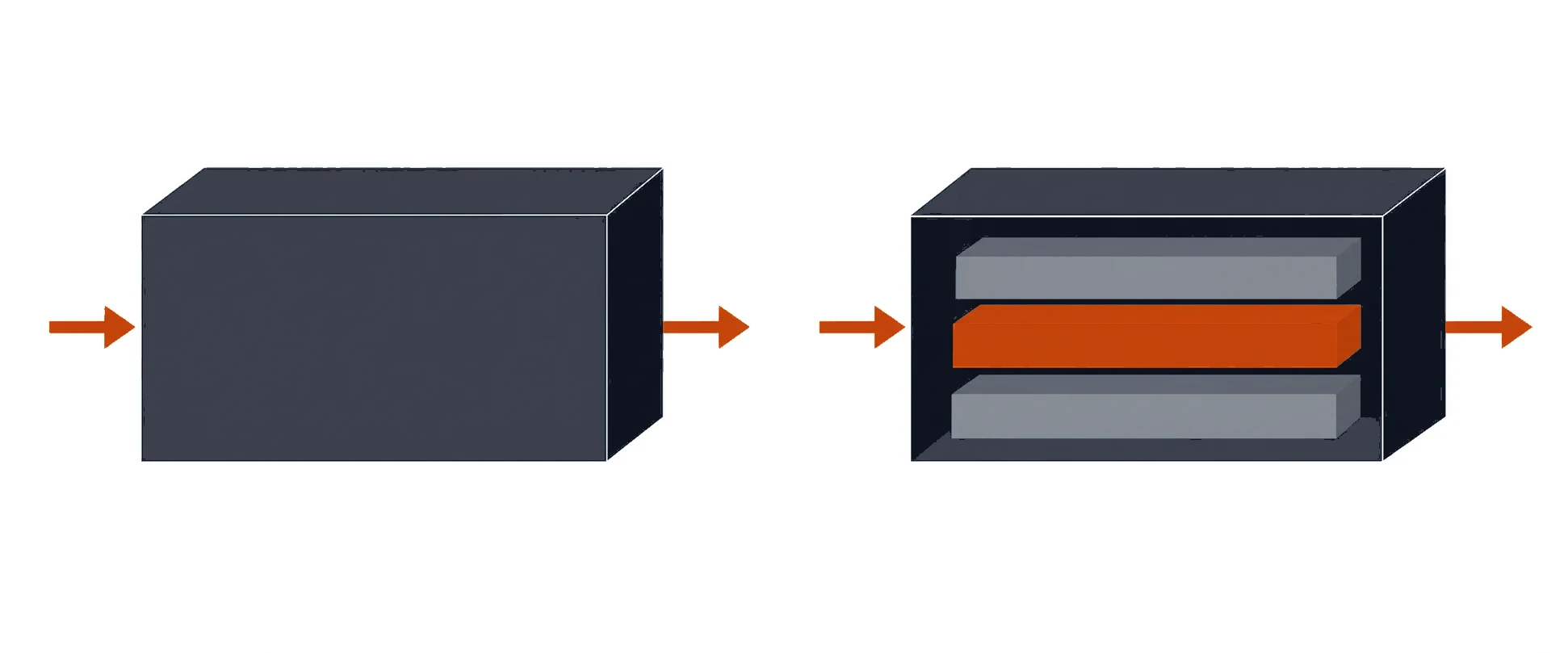 Two boxes with the same input and output arrows. The left box is sealed and completely opaque. The right box is open at the front, showing three stacked internal steps with the middle one highlighted.